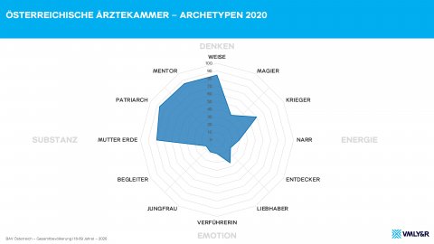 Grafik Archetypen