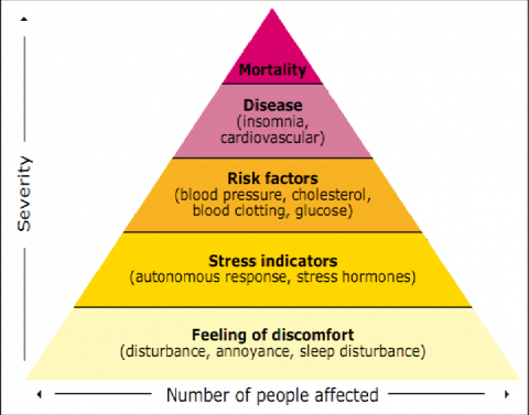 WHO pyramid of health effects of noise